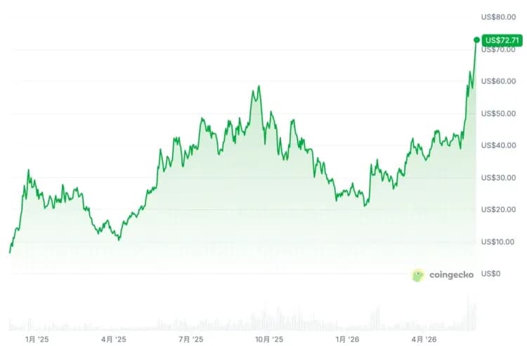 HYPE 衝進前 10 大幣種!ICE 高調背書,Hyperliquid 要被華爾街收編?