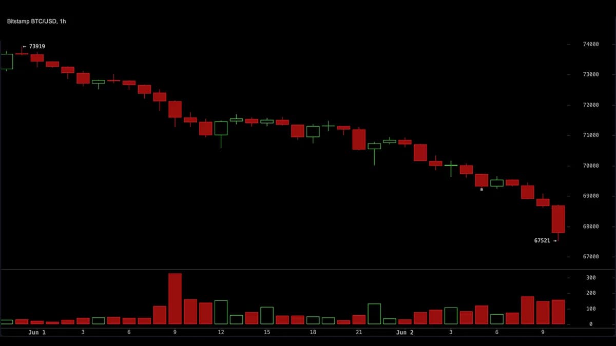 随着ETF压力加剧,86%的多头平仓潮暴露了比特币跌破6.8万美元的破位走势