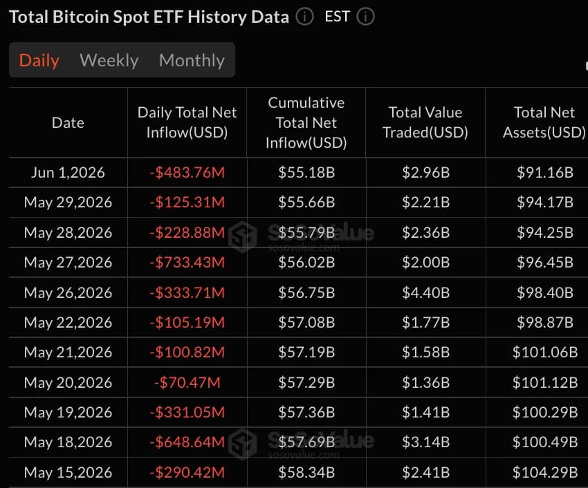 黑石IBIT基金净赎回4.4亿美元,比特币ETF资金流出已持续11天