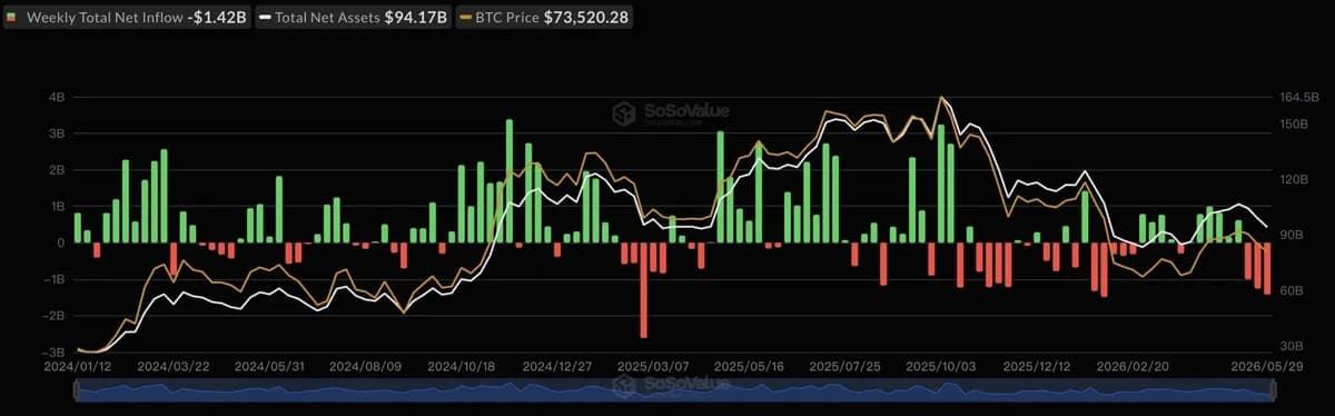 索斯尼克警告称,随着比特币ETF资金流出14.2亿美元,加密货币市场的“投机者”正在获利了结