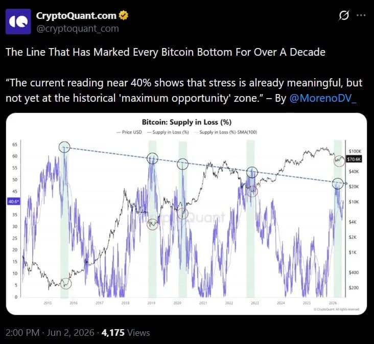 Cryptoquant:每次比特币触底背后的链上指标均徘徊在40%左右,尚未达到“最佳入场时机”