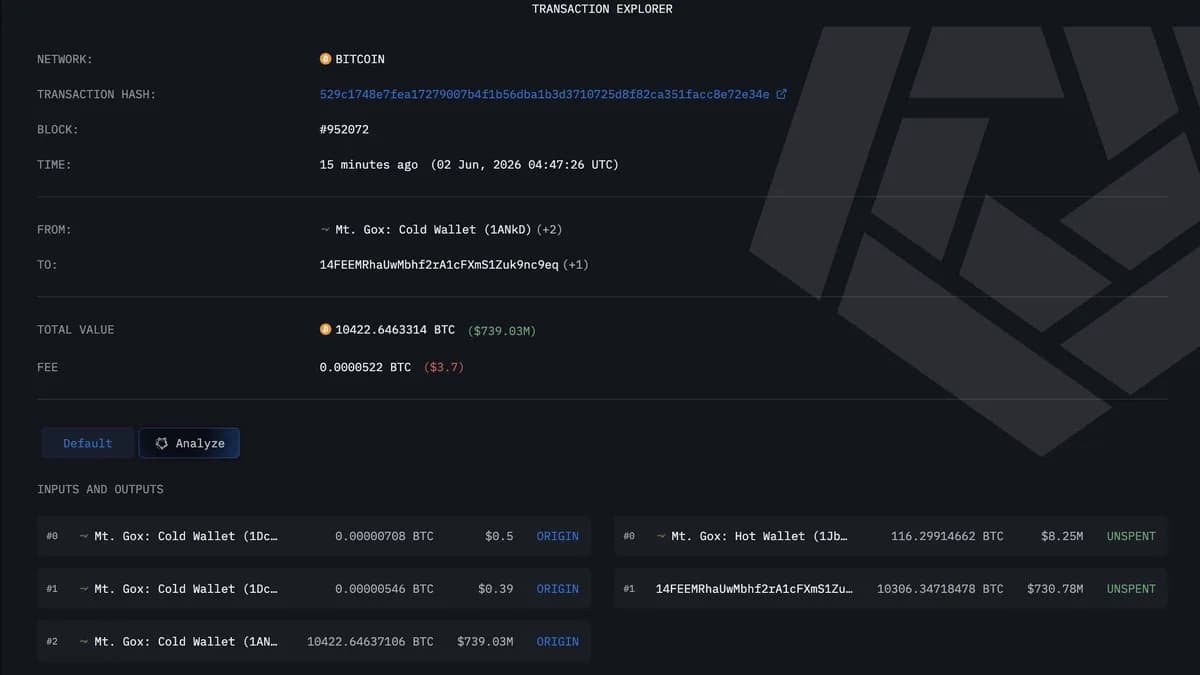 Mt Gox 在暂停八个月后转移了价值9.53亿美元的比特币