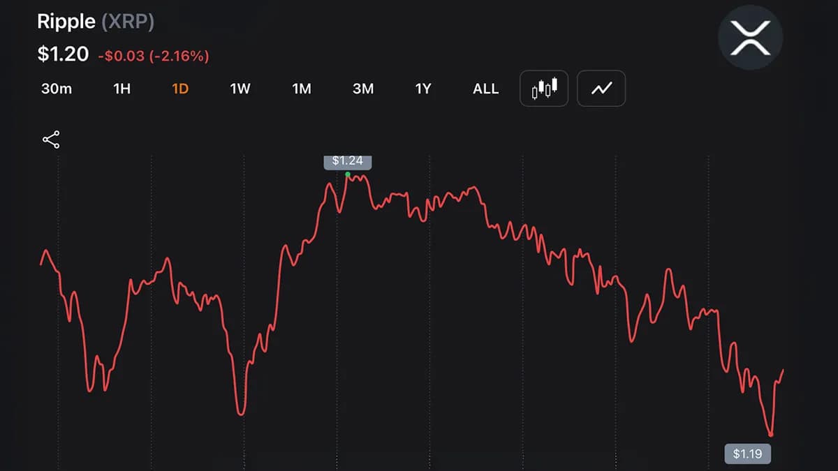 XRP跌至年内新低1.188美元,交易员在清算潮中承受1400万美元损失