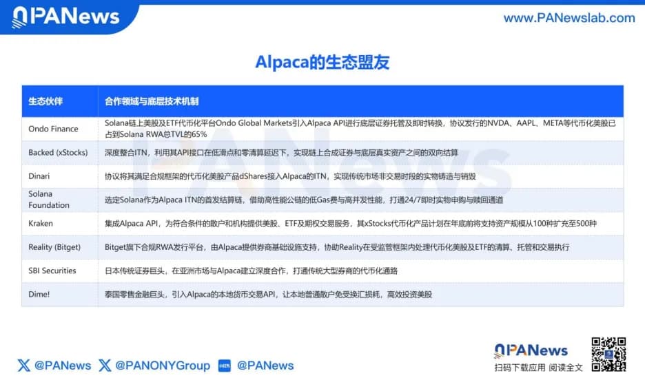 交易所集體上線美股,Alpaca 掌控全球 94% 市占率成「幕後贏家」