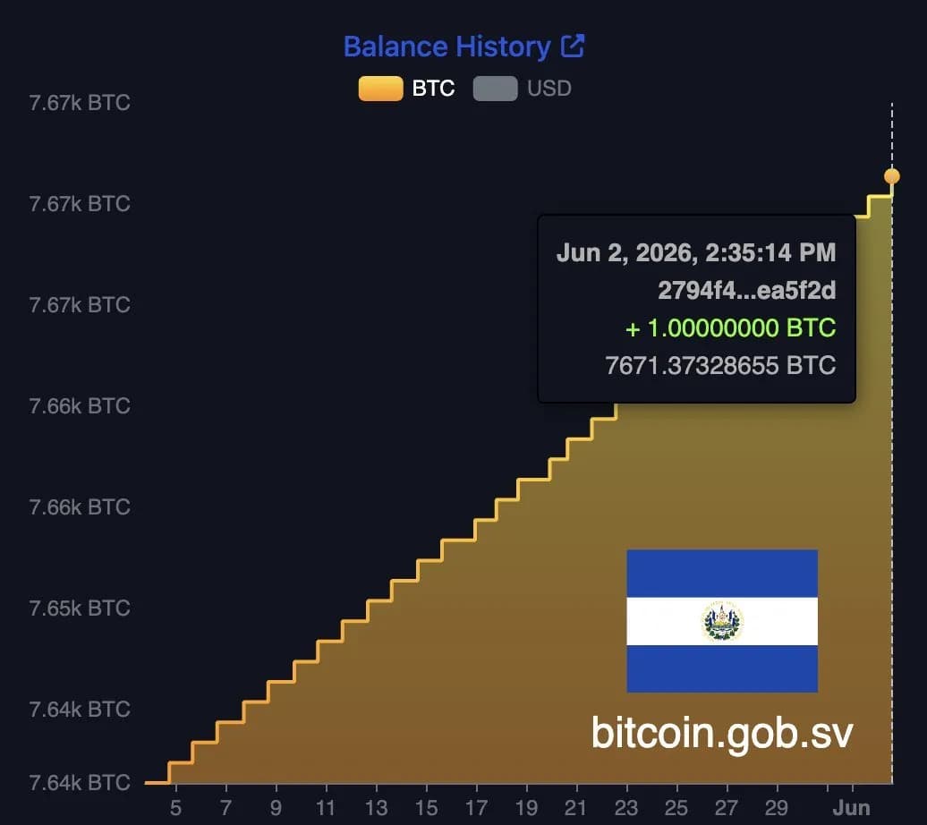 比特币跌破6.6万美元,萨尔瓦多逢低买入,储备量逼近7,600枚比特币