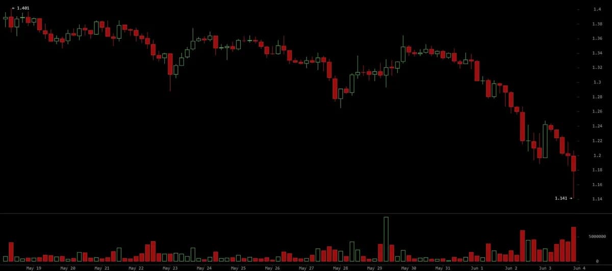 随着交易员为加密货币市场更深幅度的抛售做准备,XRP价格大幅下跌