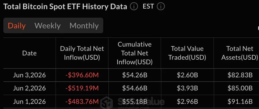 比特币ETF连续13个交易日出现资金流出,总流出额达3.96亿美元