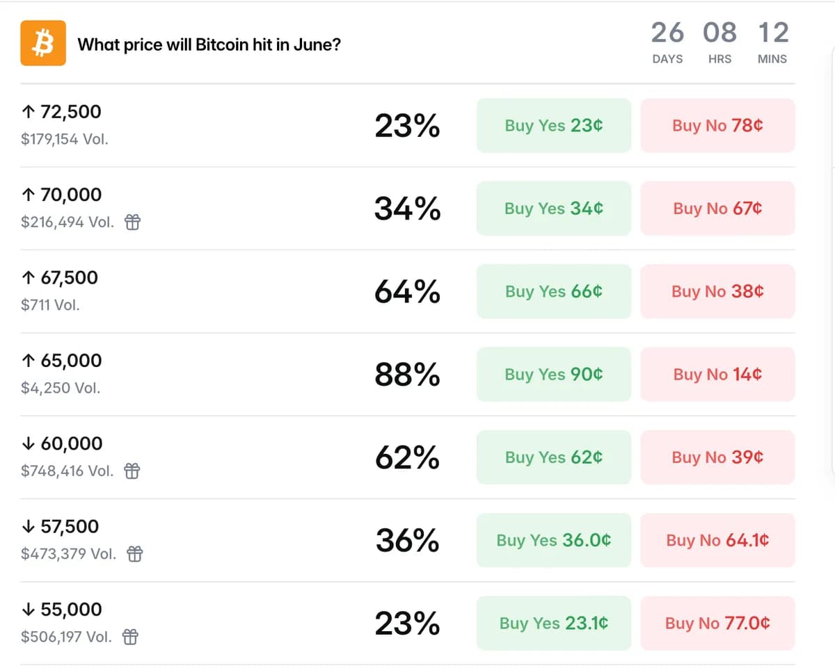 Polymarket交易员预测比特币今年6月跌破6万美元的概率为62%