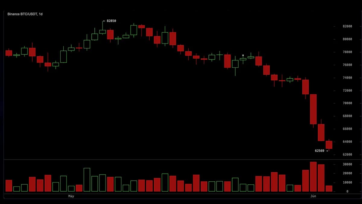 $1.2B Liquidated as Bitcoin Tests $62.5K Support Amid Sharp Crypto Selloff