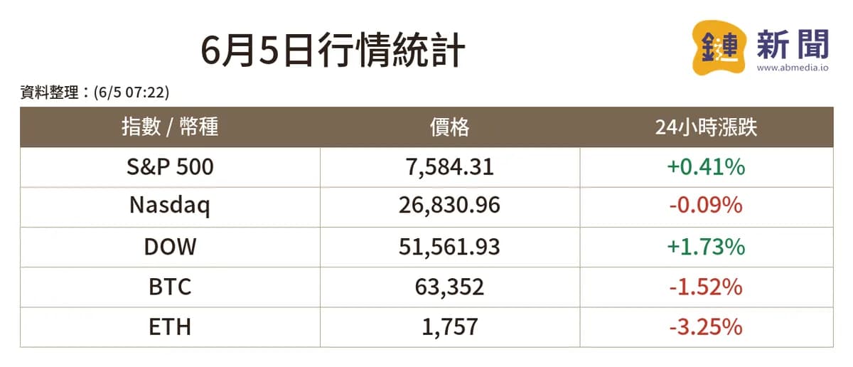 博通財測引發晶片股賣壓,比特幣遭資金排擠單週下挫13%