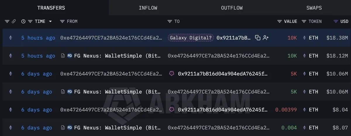 FG Nexus抛售36,025枚ETH,以太坊国库亏损额突破8500万美元