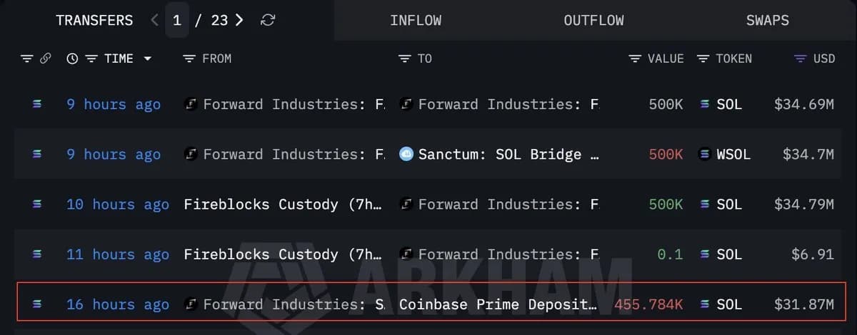 规模最大的 Solana 国库将 3200 万美元的 SOL 转入 Coinbase Prime,而其持仓目前处于 11.3 亿美元的亏损状态