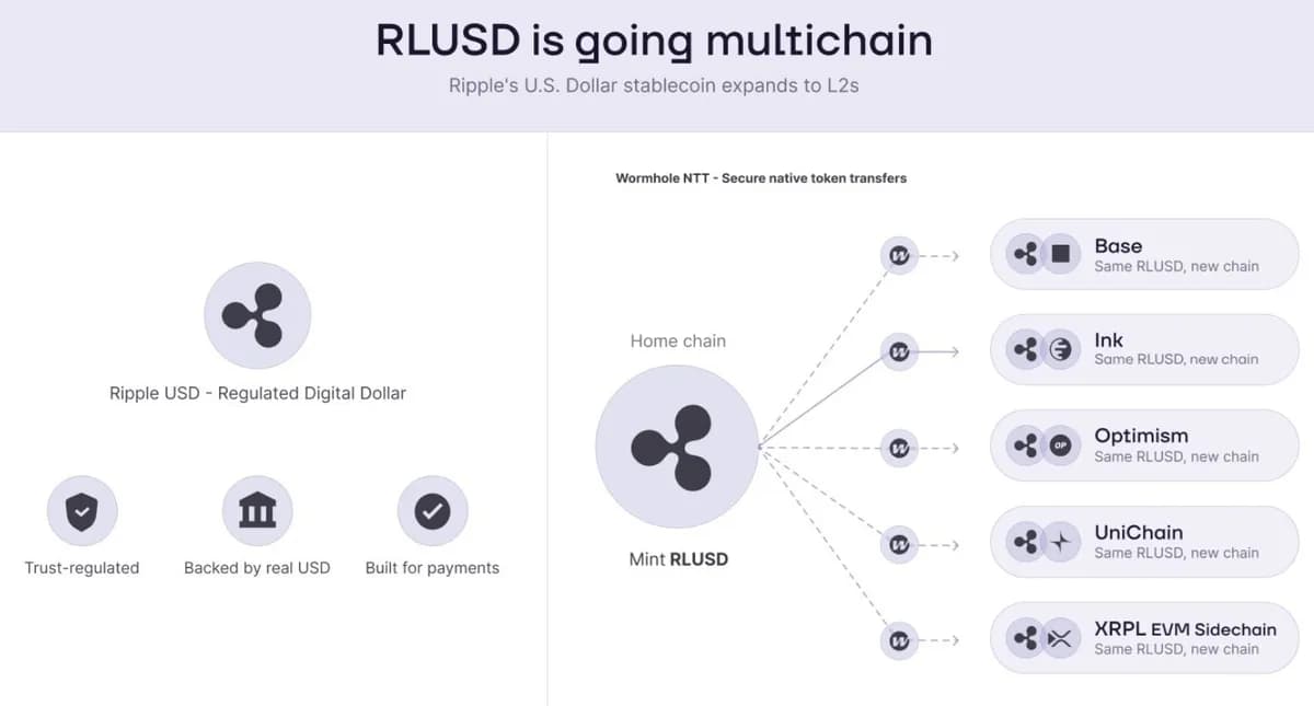 Ripple 扩大 RLUSD 的多链覆盖范围,开辟新的机构流动性渠道