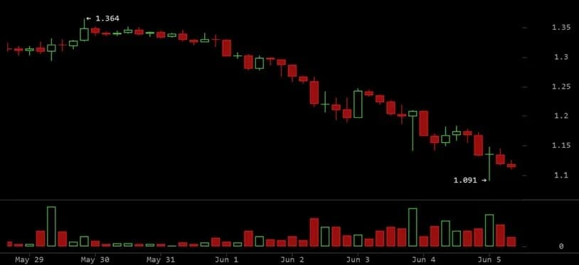 XRP暴跌至1.09美元,交易员面临新的下行风险