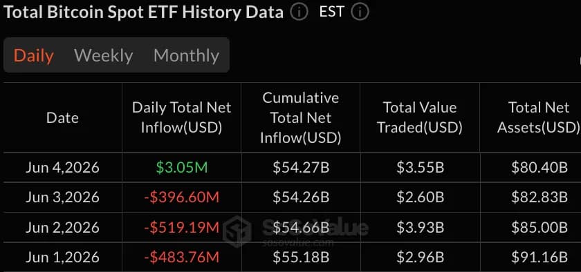 贝莱德终结比特币ETF抛售潮,IBIT在连续13个交易日下跌后吸纳4800万美元资金