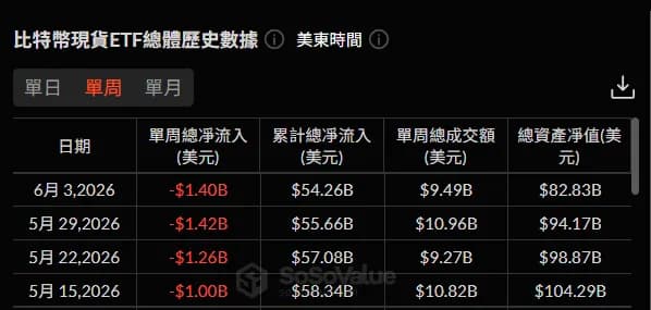 微策略「賣幣」引市場焦慮!Tom Lee:代表比特幣觸底、市場結構沒問題
