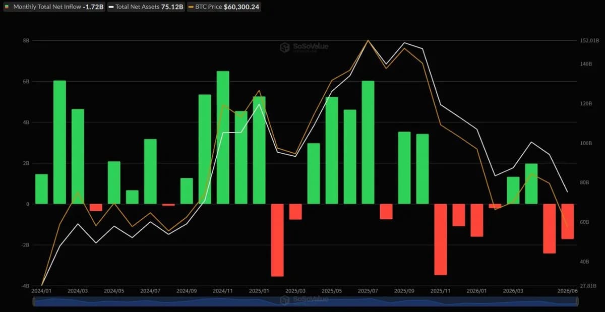 随着比特币跌至5.9万美元、以太坊滑向1,500美元,比特币ETF资金流出3.26亿美元