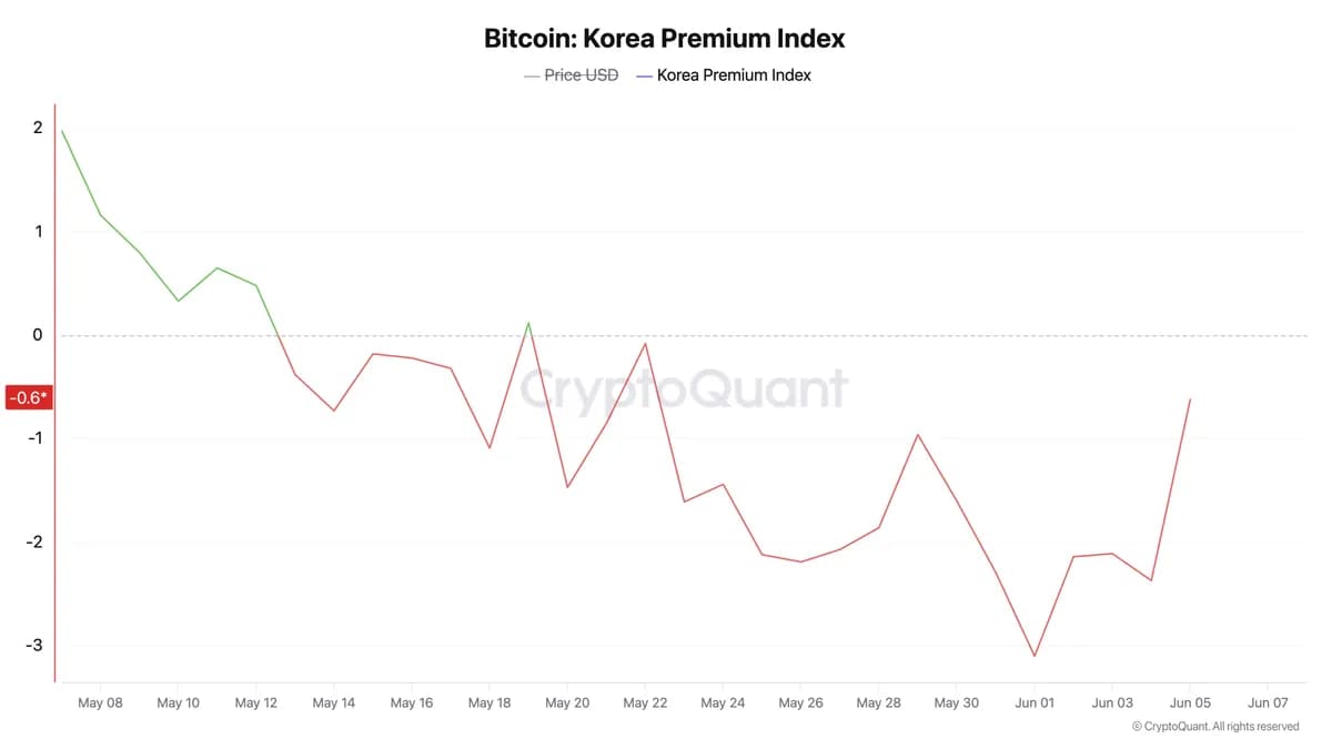 韩国交易员将比特币推至2021年以来最大折价水平
