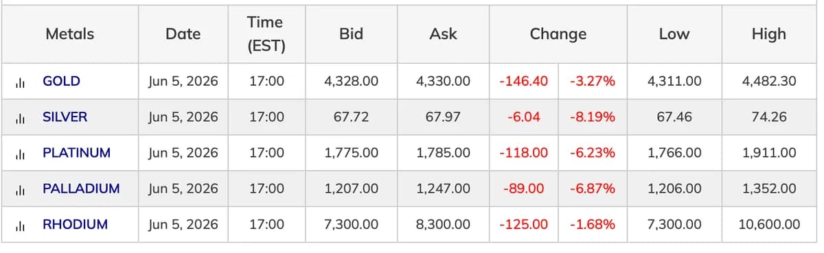 尽管美伊冲突和CPI持续攀升,金银价格仍分别暴跌23%和44%