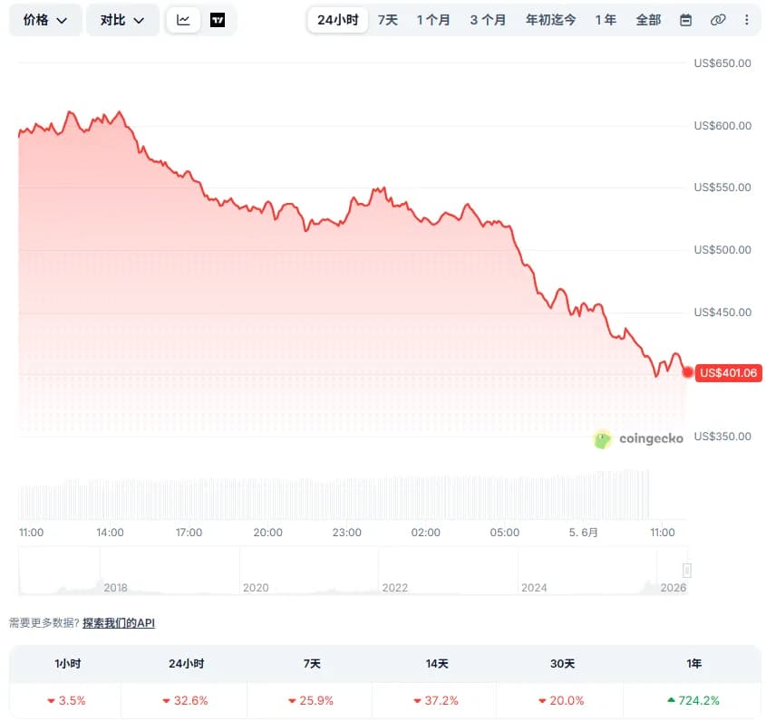 Zcash 被 AI 找出「無限量鑄幣」漏洞,信任危機下 ZEC 暴跌