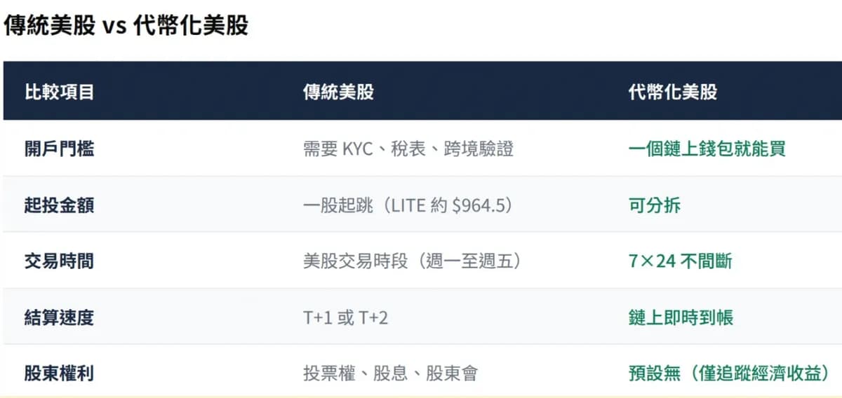 2026 代幣化美股是什麼?SEC 創新豁免為合規鋪路,交易原理與平台指南