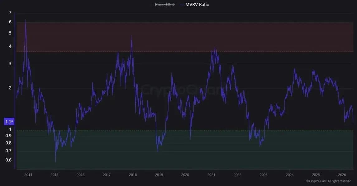 比特币是否已见底?MVRV比率跌至1.1,进入自2018年以来每次重大低点都曾出现的“低估区域”