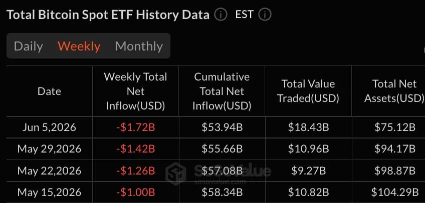 比特币ETF单周资金流出17.2亿美元,创上市以来第二大单周流出纪录