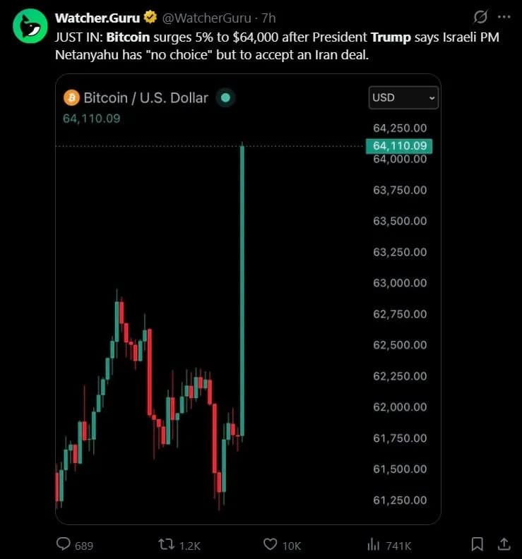 比特币飙升5%至6.4万美元,随后回落至6.25万美元附近,特朗普称内塔尼亚胡必须接受伊朗核协议
