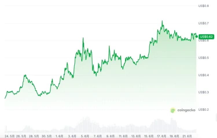 單月漲逾 130% 、穩居以太坊 Blob 消耗大戶,World Chain 真實增長成績如何?