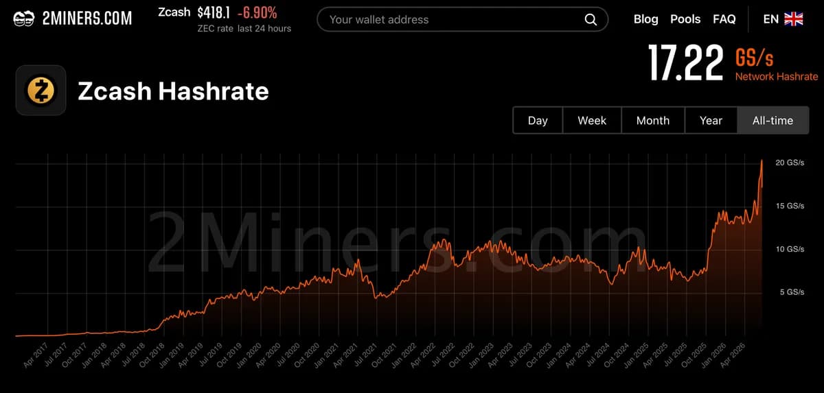 Zcash Mining Exposure Comes to Wall Street as Fortitude Targets Nasdaq Listing