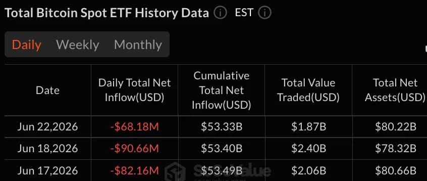 尽管Ark和富达共吸纳1.21亿美元资金,比特币ETF仍净流出6800万美元
