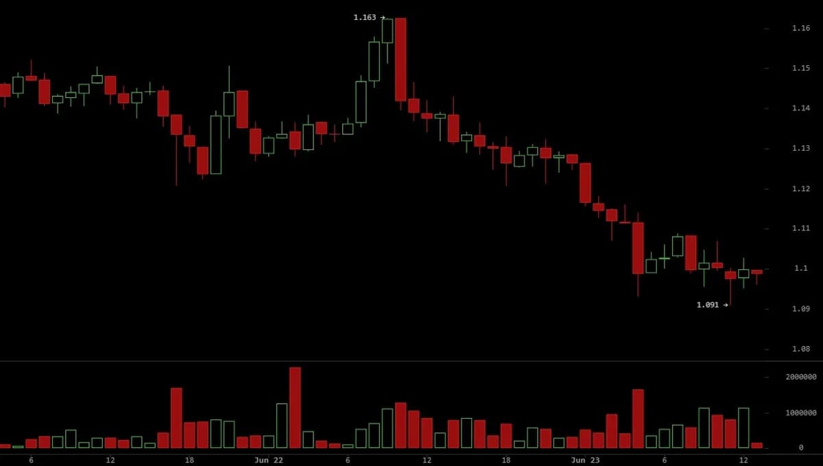 XRP 仍徘徊在 1.10 美元附近,尽管瑞波公司在欧盟监管方面取得里程碑式进展