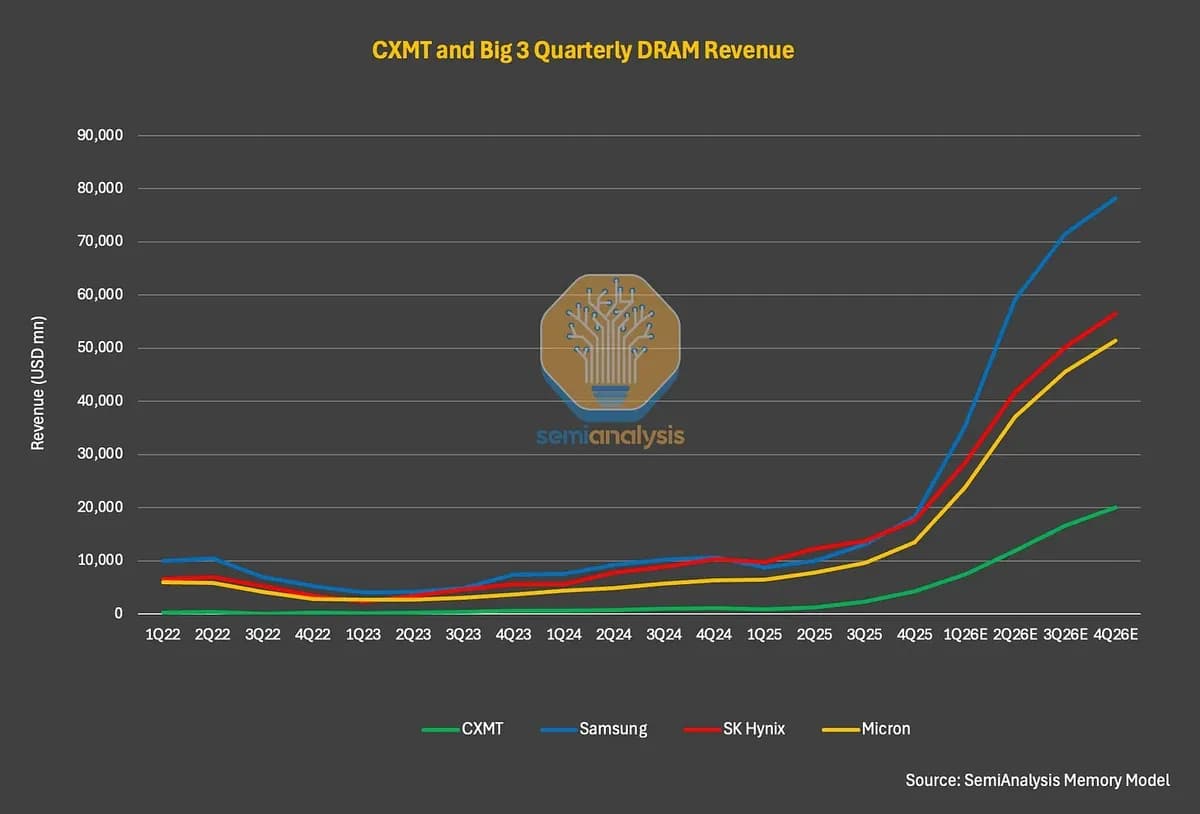 從長鑫存儲 CXMT IPO 文件看記憶體鬼故事:中國削價競爭會打擊市場嗎?