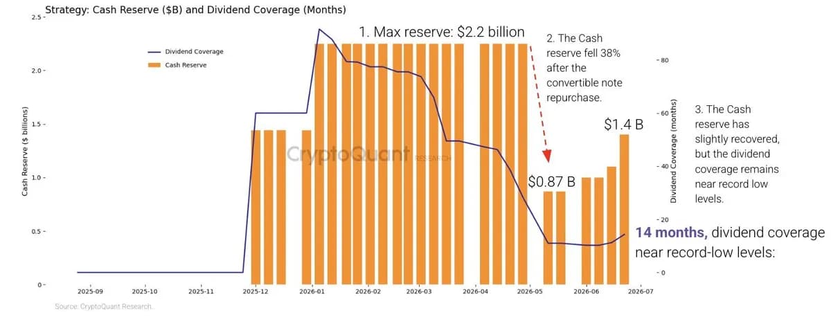 Cryptoquant警告称,鉴于STRC指标持续低于基准水平,策略应暂停比特币买入并重建现金储备