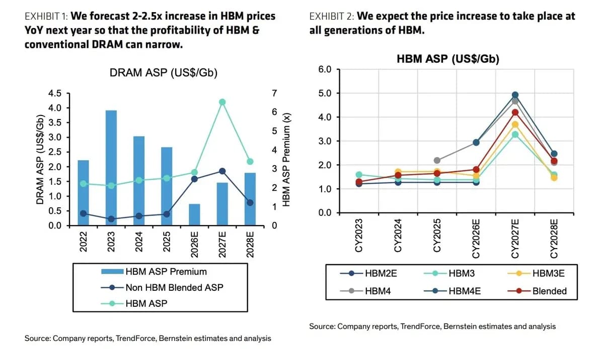 Bernstein 看記憶體三雄 EPS 走勢:HBM 漲價推動 2027 年見頂、2028 年反轉