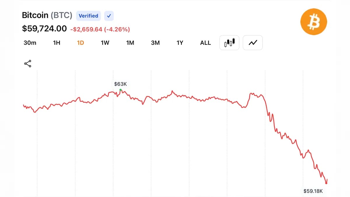 比特币在下跌5%后触及59,018美元,导致2.37亿美元多头头寸被强制平仓