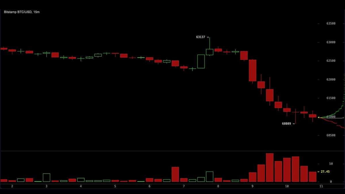 10x Research指出多项看跌信号,比特币面临5.5万美元压力测试