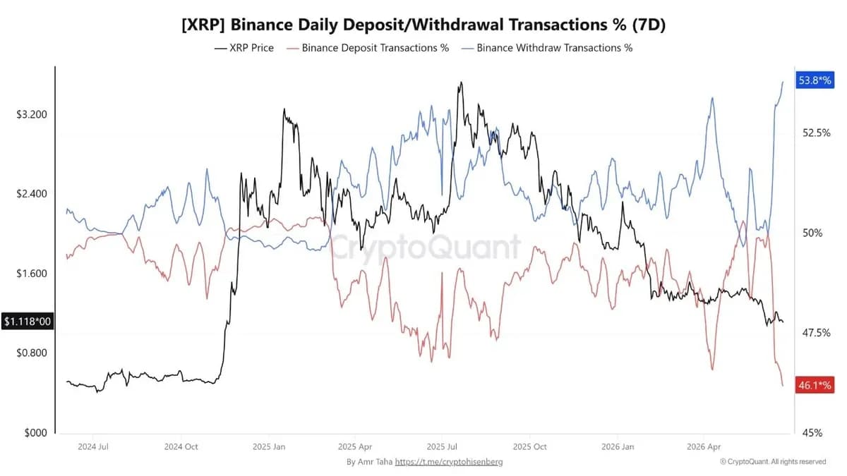 币安平台上的XRP提现量达到2024年6月以来的最高水平