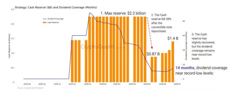 比特幣帳面虧損 106 億美元!分析師警告:Strategy 應停止加碼、回補現金