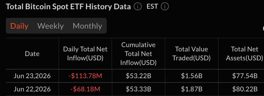 黑石集团的IBIT亏损1.82亿美元,比特币ETF资金流出达1.14亿美元