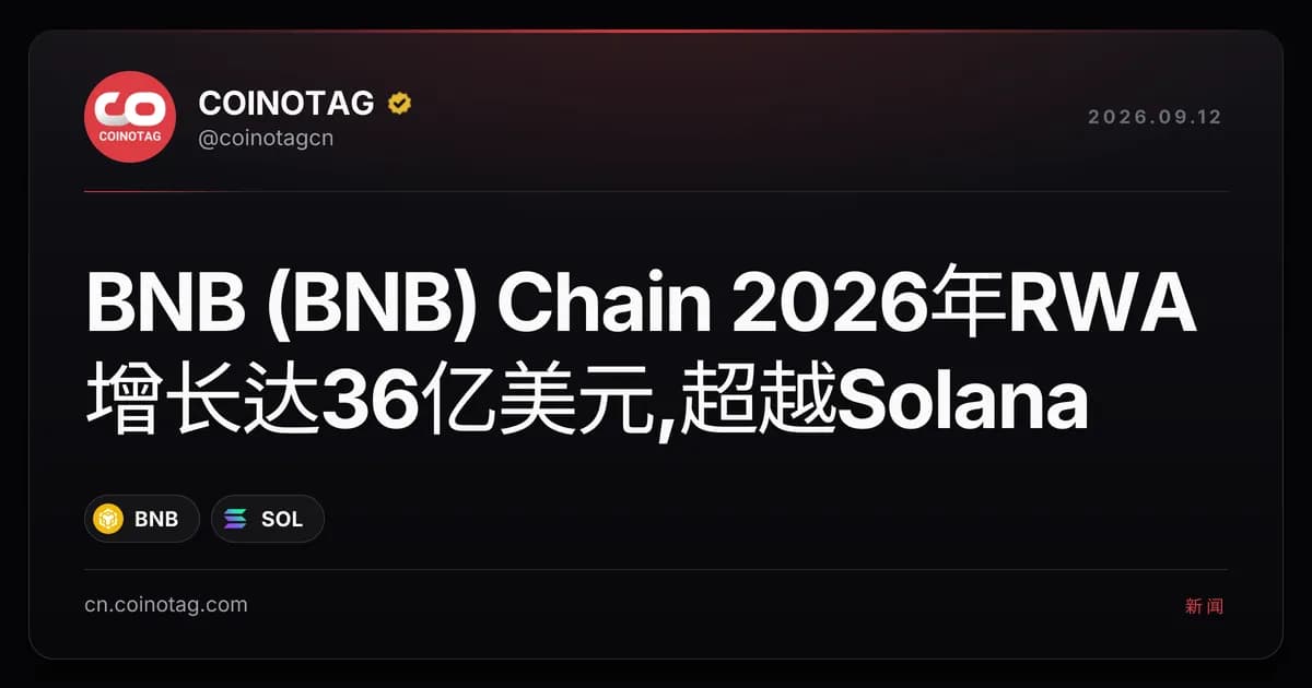 BNB (BNB) Chain 2026年RWA增长达36亿美元,超越Solana