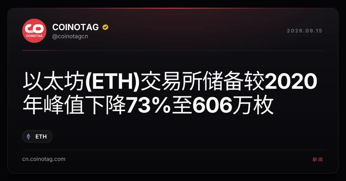 以太坊(ETH)交易所储备较2020年峰值下降73%至606万枚