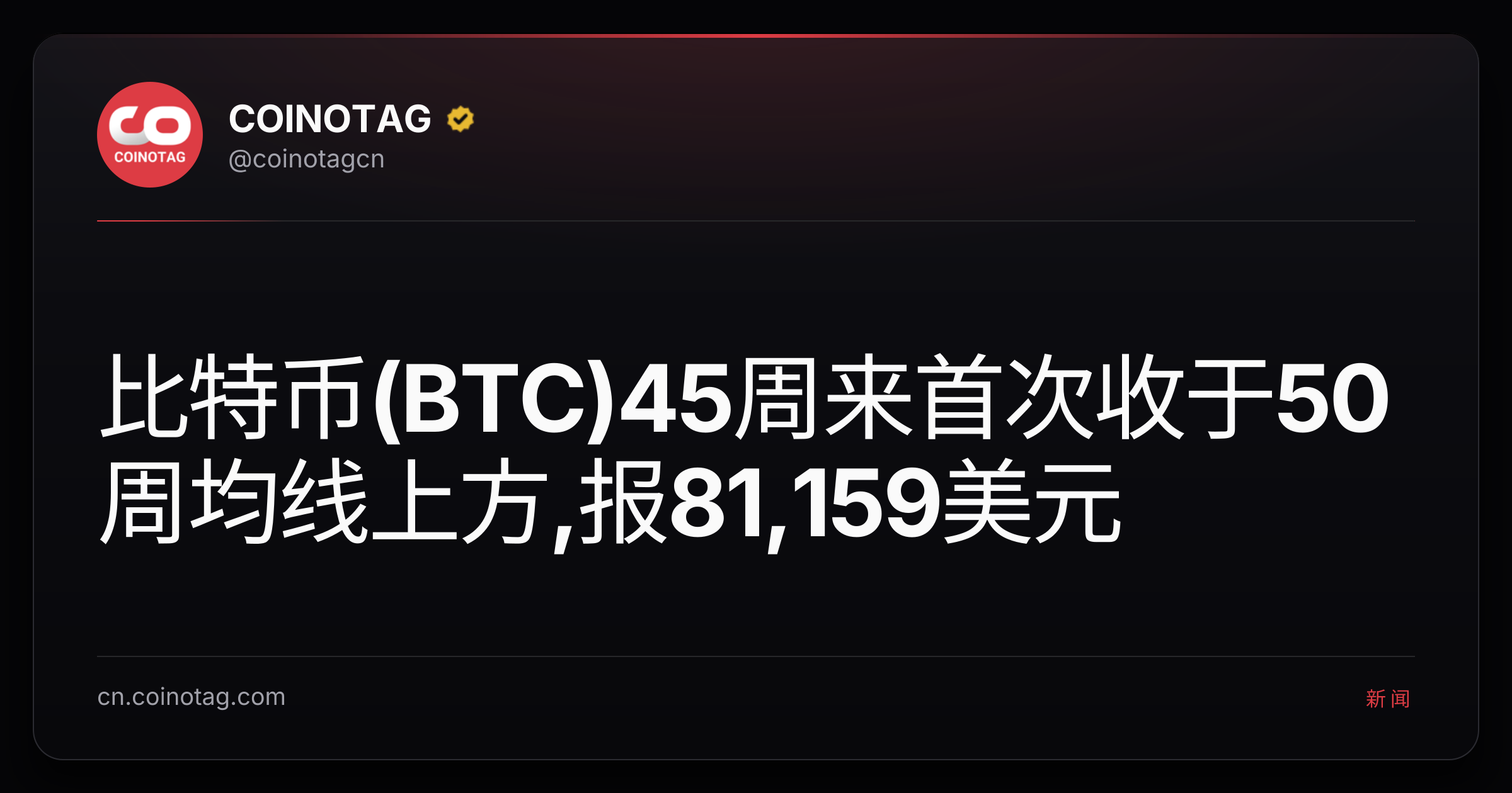 比特币(BTC)45周来首次收于50周均线上方,报81,159美元