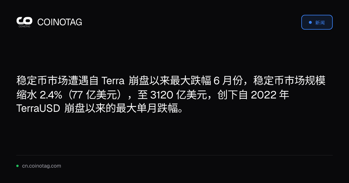 稳定币市场遭遇自 Terra 崩盘以来最大跌幅

6 月份，稳定币市场规模缩水 2.4%（77 亿美元），至 3120 亿美元，创下自 2022 年 TerraUSD 崩盘以来的最大单月跌幅。