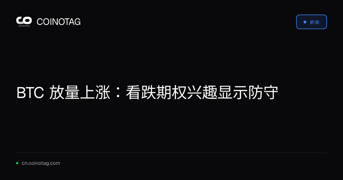 BTC 放量上涨：看跌期权兴趣显示防守