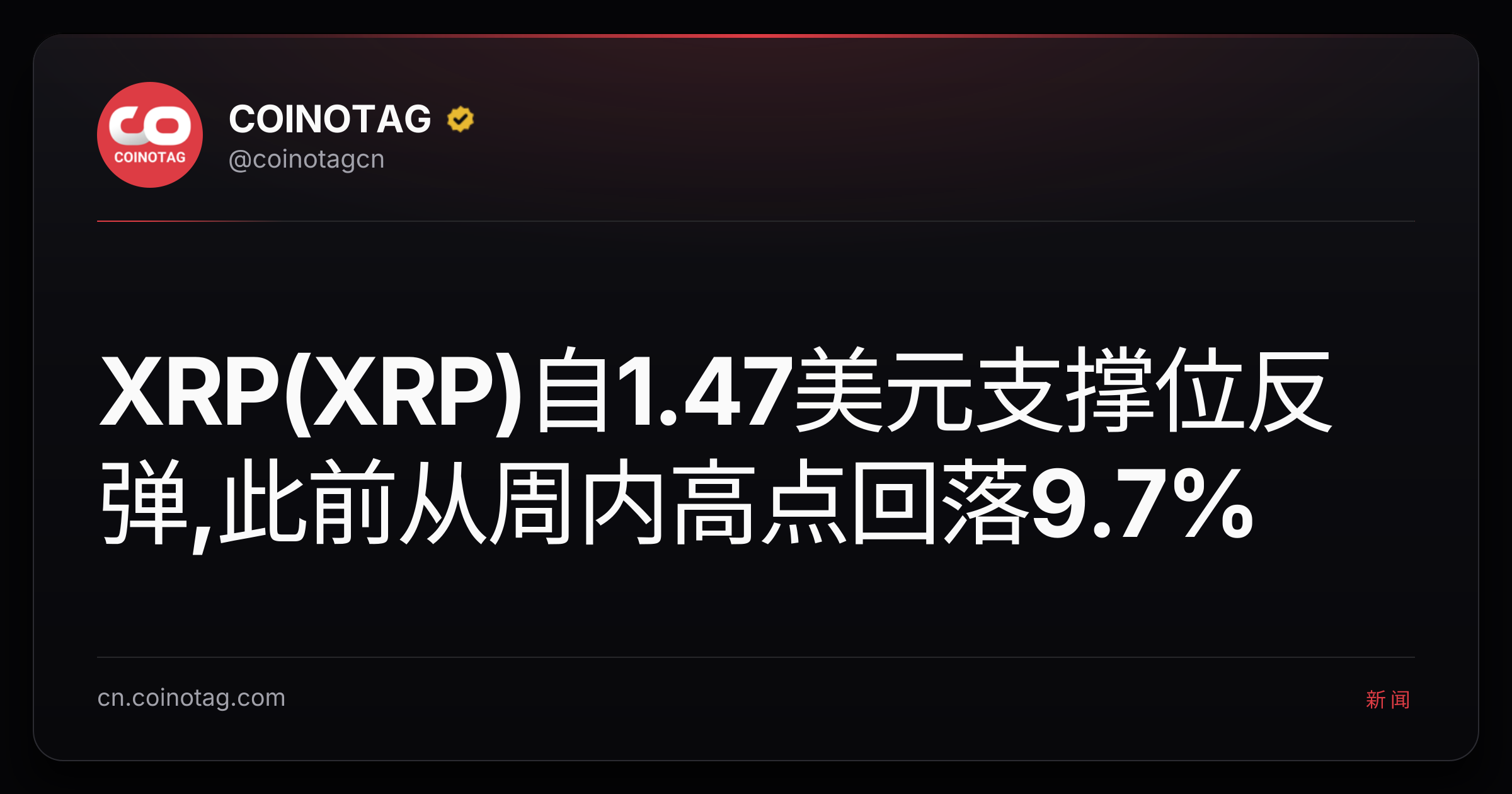 XRP(XRP)自1.47美元支撑位反弹,此前从周内高点回落9.7%
